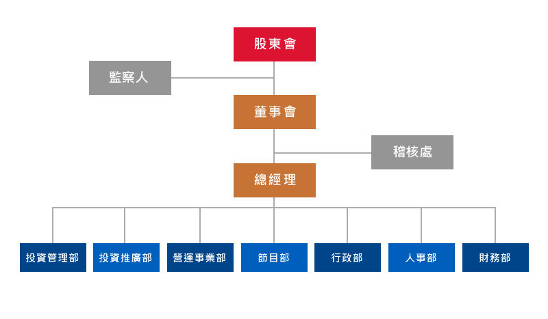 華冠投顧的組織架構