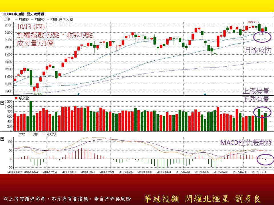 【盤後分析10/13】美元走強台幣弱 高點有壓台股盤