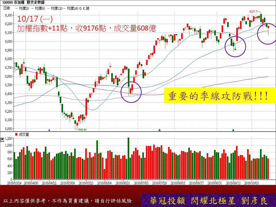 【盤後分析10/17】季線支撐有守，大盤仍會震盪