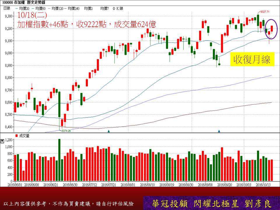 【盤後分析10/18】道瓊弱勢整理，大盤只能先求穩再求好