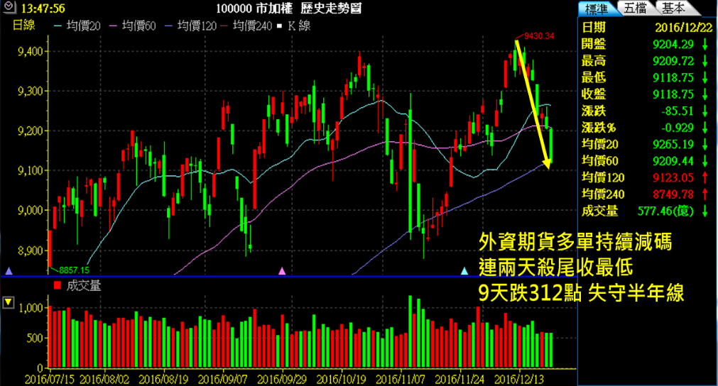 《無懼指數破底 建準送來大禮》