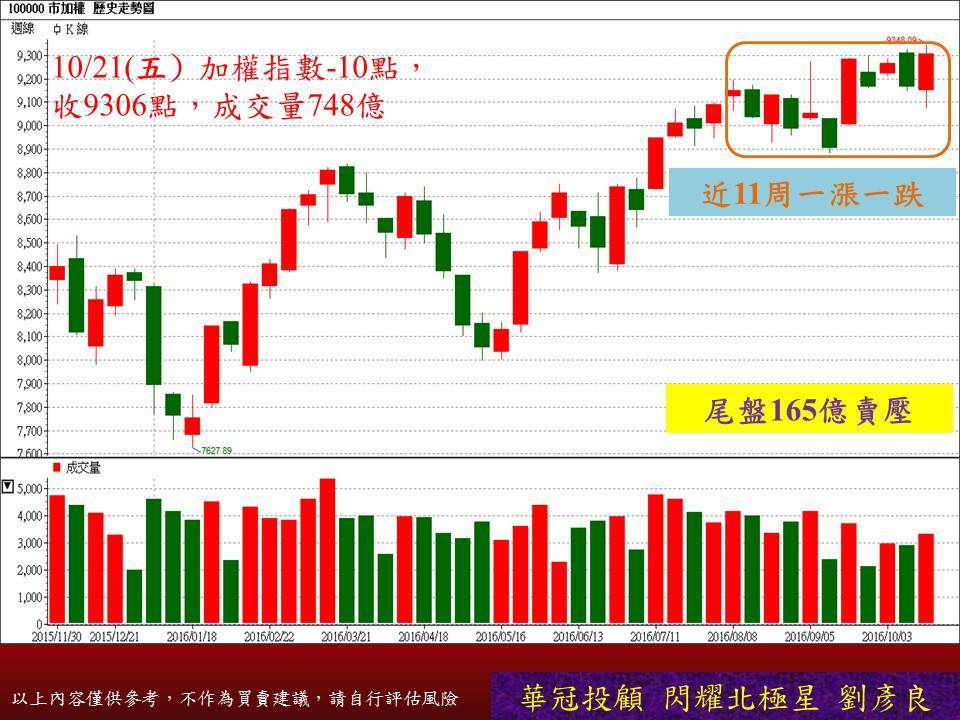 【盤後分析10/21】尾盤165億下殺，要反轉！？