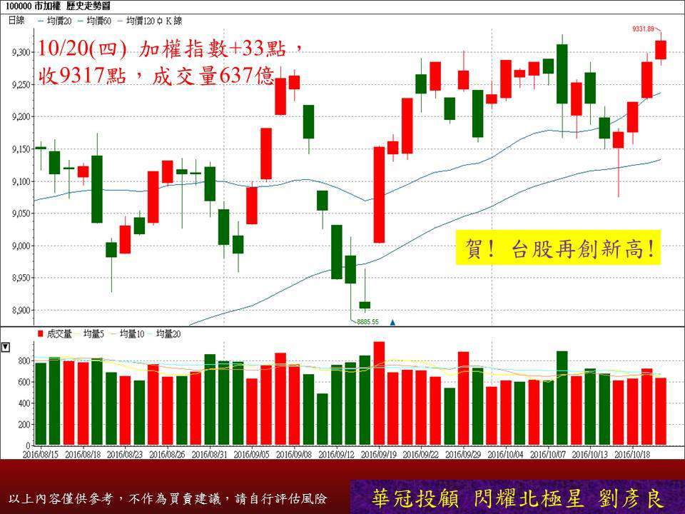 【盤後分析10/20】台股再創新高，然後勒？