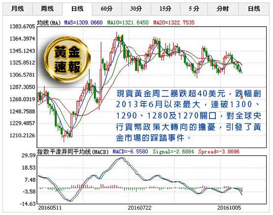 【黃金速報】金價暴跌超40美元、創三年最大單日跌幅背後元兇竟然是它！