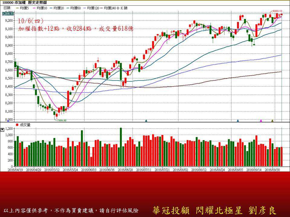 【盤後分析10/6】道瓊反彈 台股平淡 狹幅震盪 擇優佈局