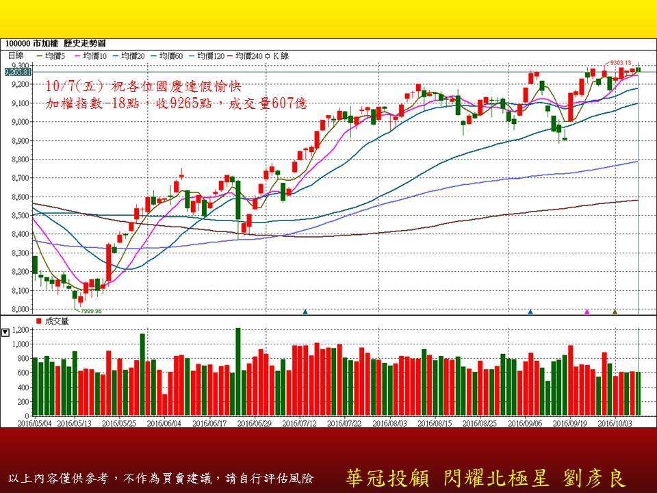 【盤後分析10/7】量縮狹幅震盪 高點下周再戰