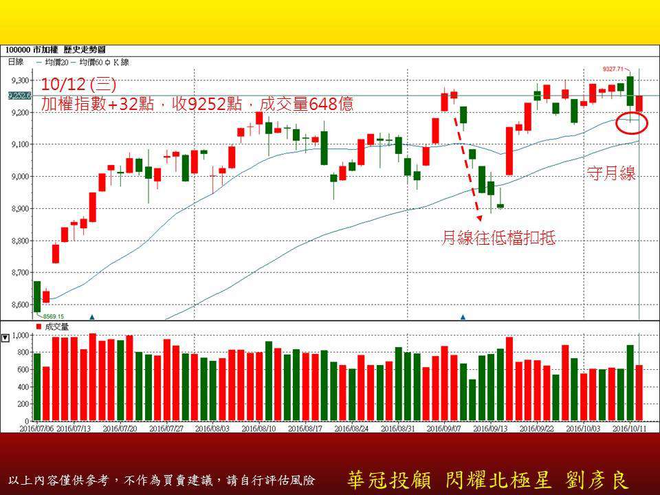 【盤後分析10/12】什麼樣的股票修正後可以找買點？