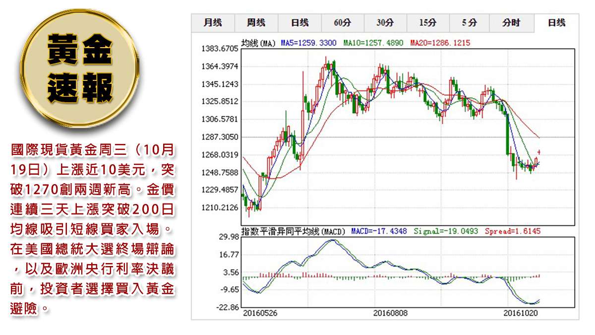 【黃金速報】多頭拿下200日均線！黃金高潮能持續多久？