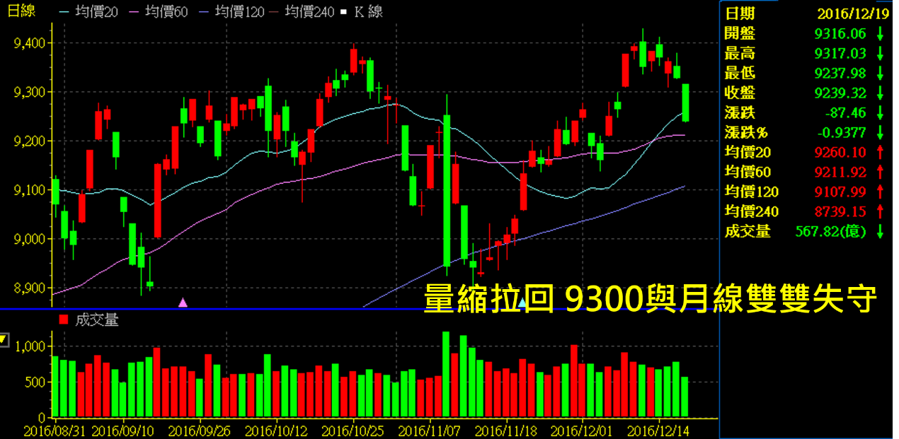《量縮拉回 9300和月線雙雙跌破》