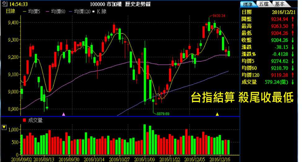 《台期結算 殺尾收最低》