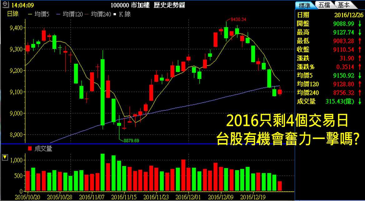 《量能急凍 上攻不易提防向下》