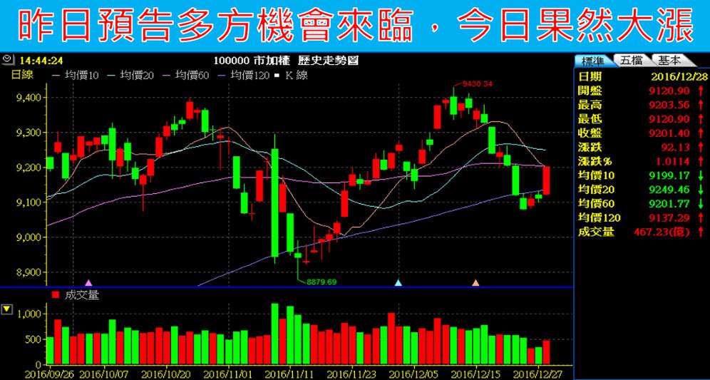 昨日預告多方機會到來，果然大漲