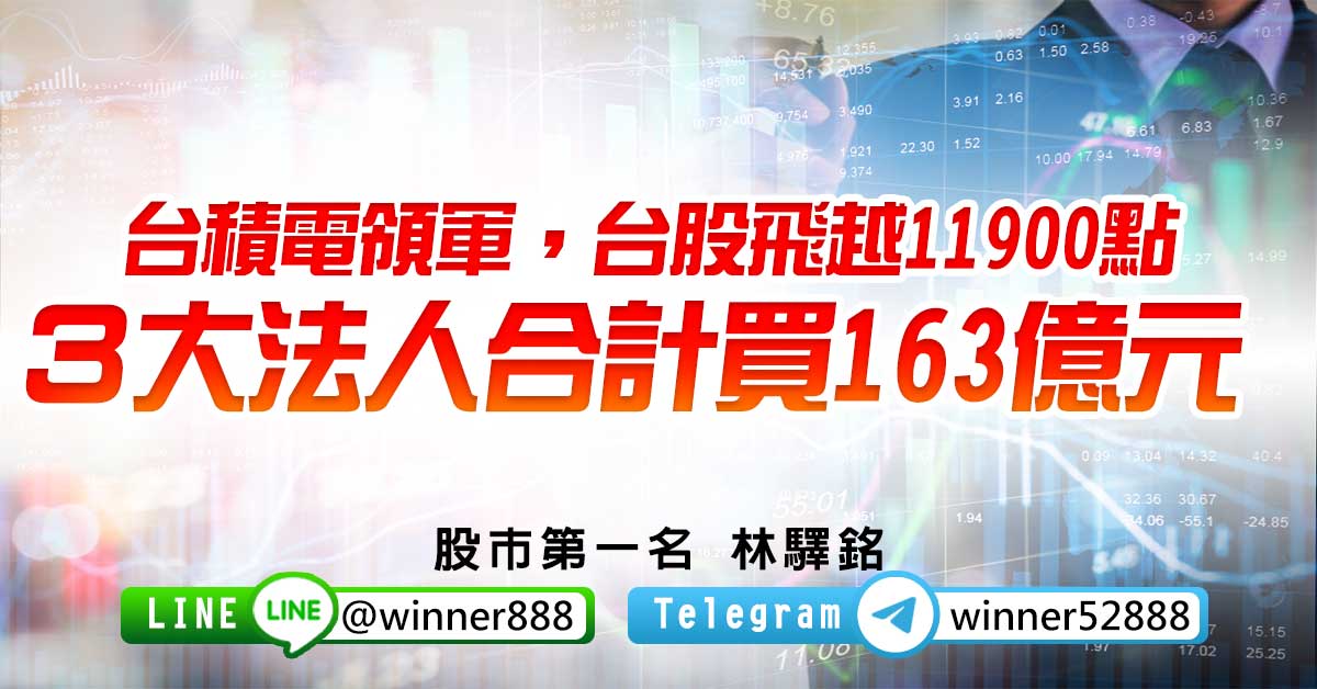 台積電領軍，台股飛越11900點，３大法人合計買163億元