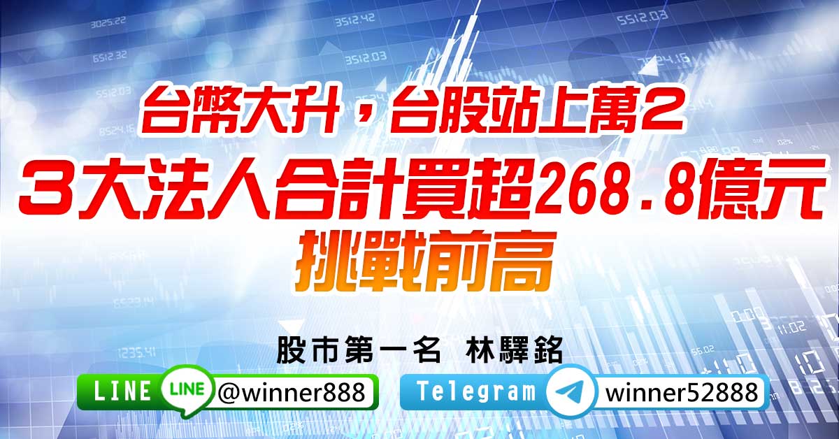 台幣大升，台股站上萬２，３大法人合計買超268.8億元，挑戰前高