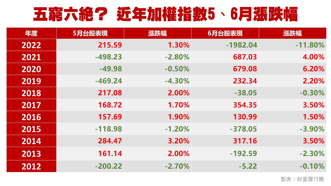 台股五窮六絕